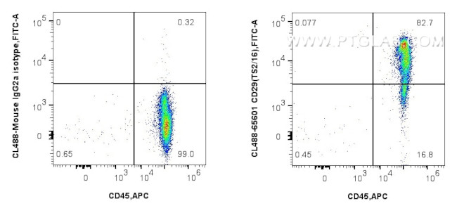 CD29 Antibody in Flow Cytometry (Flow)