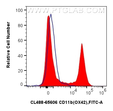 CD11b Antibody in Flow Cytometry (Flow)