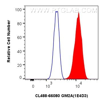 GM2A Antibody in Flow Cytometry (Flow)