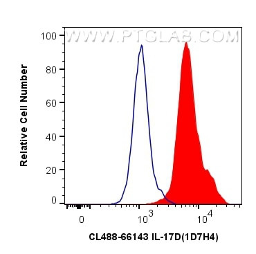 IL-17D Antibody in Flow Cytometry (Flow)