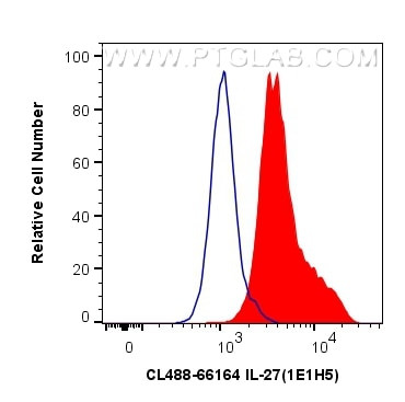 IL-27 Antibody in Flow Cytometry (Flow)