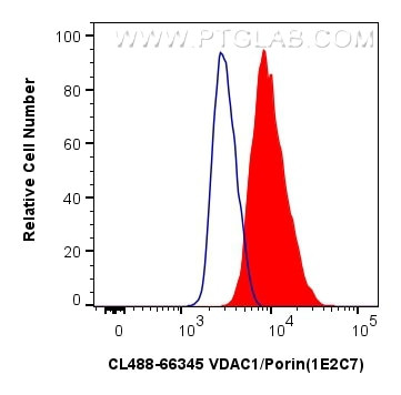 VDAC1/Porin Antibody in Flow Cytometry (Flow)