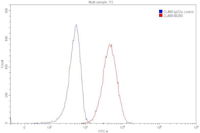 CD74 Antibody in Flow Cytometry (Flow)