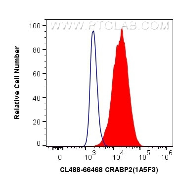 CRABP2 Antibody in Flow Cytometry (Flow)