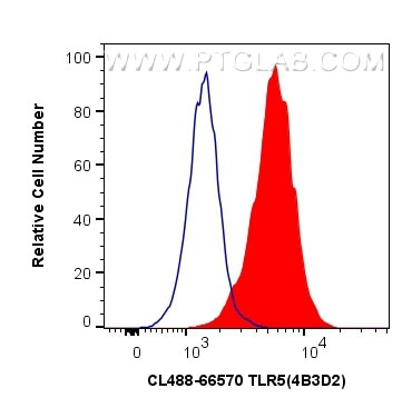 TLR5 Antibody in Flow Cytometry (Flow)