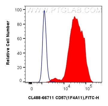 B3GAT1 Antibody in Flow Cytometry (Flow)