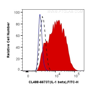 IL-1 beta Antibody in Flow Cytometry (Flow)