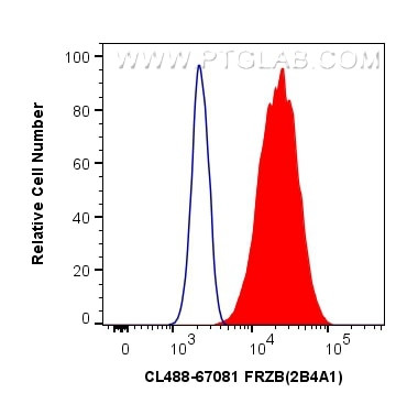 FRZB Antibody in Flow Cytometry (Flow)