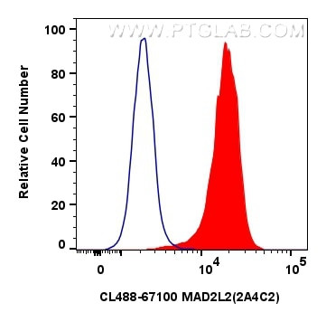 MAD2L2 Antibody in Flow Cytometry (Flow)