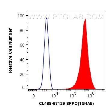 SFPQ Antibody in Flow Cytometry (Flow)