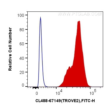 TROVE2 Antibody in Flow Cytometry (Flow)