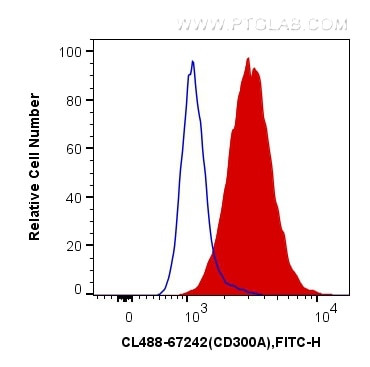 CD300A Antibody in Flow Cytometry (Flow)