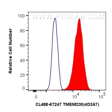 TMEM230 Antibody in Flow Cytometry (Flow)