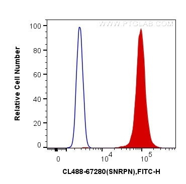 SNRPN Antibody in Flow Cytometry (Flow)