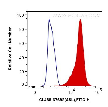 ASL Antibody in Flow Cytometry (Flow)