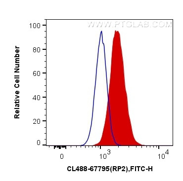 RP2 Antibody in Flow Cytometry (Flow)