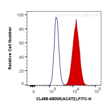 ACAT2 Antibody in Flow Cytometry (Flow)