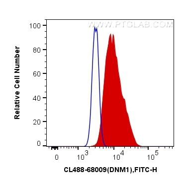 DNM1 Antibody in Flow Cytometry (Flow)