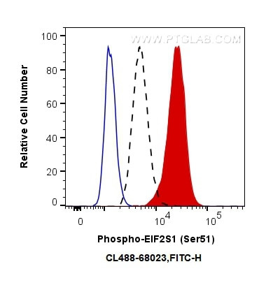 Phospho-EIF2S1 (Ser51) Antibody in Flow Cytometry (Flow)
