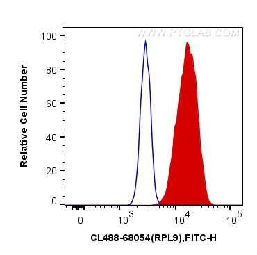 RPL9 Antibody in Flow Cytometry (Flow)