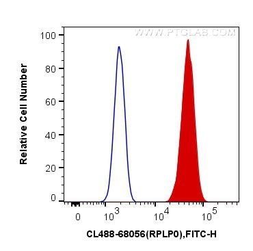 RPLP0 Antibody in Flow Cytometry (Flow)