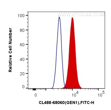 GEN1 Antibody in Flow Cytometry (Flow)