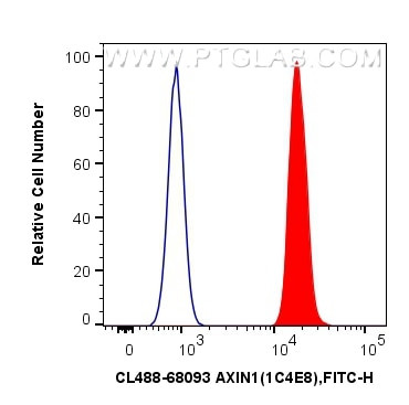 AXIN1 Antibody in Flow Cytometry (Flow)
