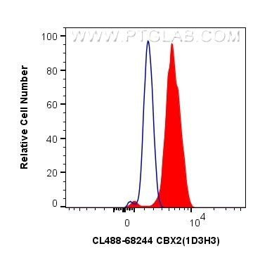 CBX2 Antibody in Flow Cytometry (Flow)