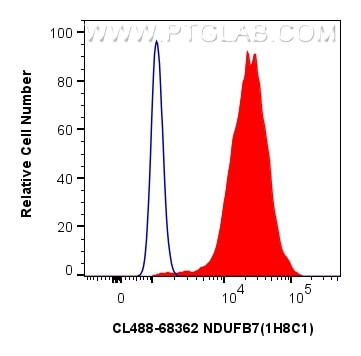NDUFB7 Antibody in Flow Cytometry (Flow)