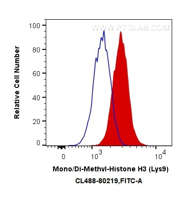 Mono/Di-Methyl-Histone H3 (Lys9) Antibody in Flow Cytometry (Flow)
