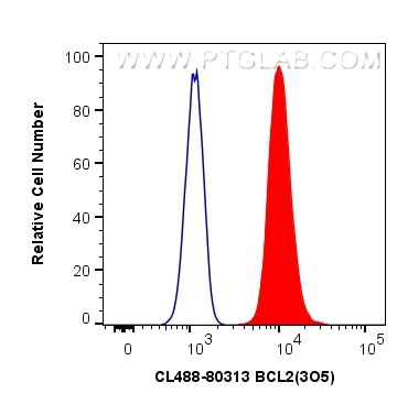 BCL2 Antibody in Flow Cytometry (Flow)