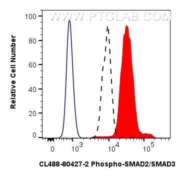Phospho-SMAD2/SMAD3 (Ser465, Ser467, Ser423, Ser425) Antibody in Flow Cytometry (Flow)