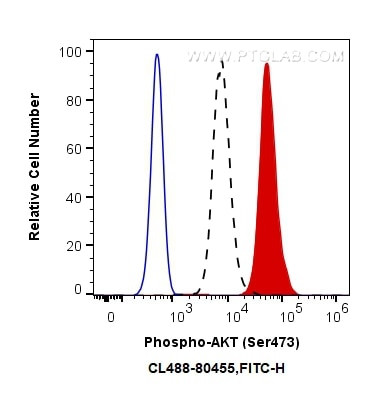 Phospho-AKT (Ser473) Antibody in Flow Cytometry (Flow)