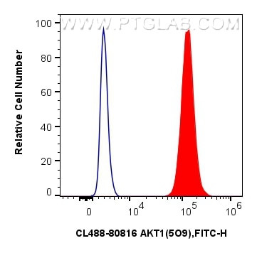 AKT1 Antibody in Flow Cytometry (Flow)