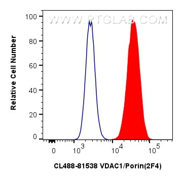 VDAC1/Porin Antibody in Flow Cytometry (Flow)