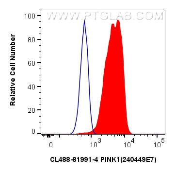 PINK1 Antibody in Flow Cytometry (Flow)