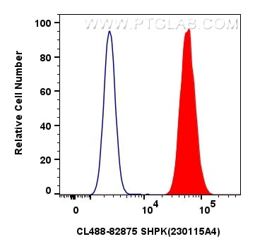 SHPK Antibody in Flow Cytometry (Flow)