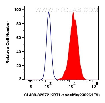 Cytokeratin 1 Antibody in Flow Cytometry (Flow)