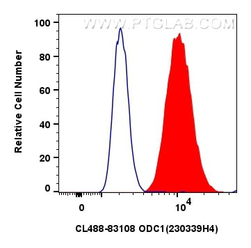 ODC1 Antibody in Flow Cytometry (Flow)