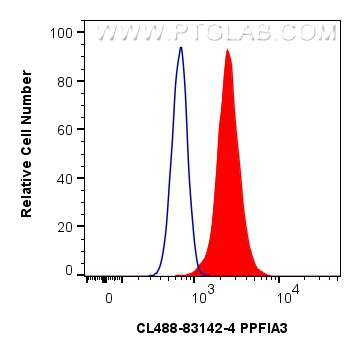 PPFIA3 Antibody in Flow Cytometry (Flow)