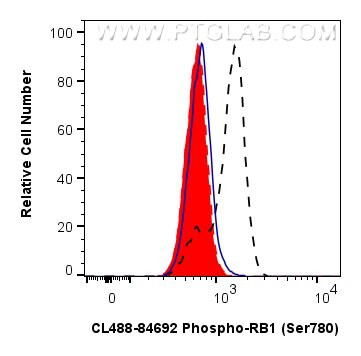 Phospho-RB1 (Ser780) Antibody in Flow Cytometry (Flow)
