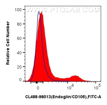 Endoglin/CD105 Antibody in Flow Cytometry (Flow)