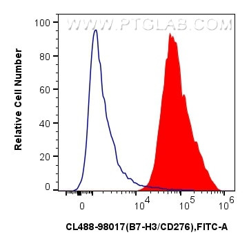 B7-H3/CD276 Antibody in Flow Cytometry (Flow)