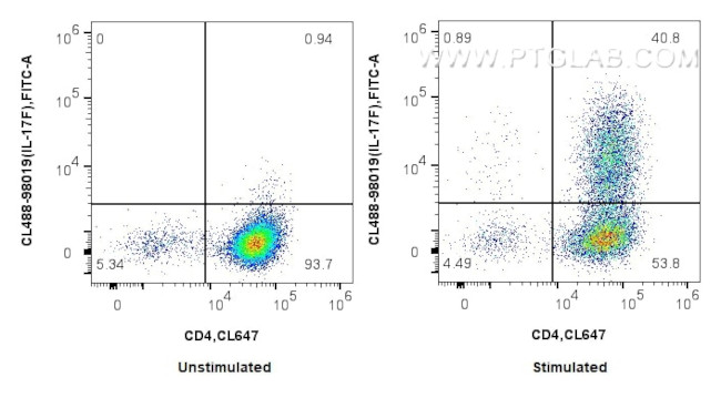IL-17F Antibody in Flow Cytometry (Flow)