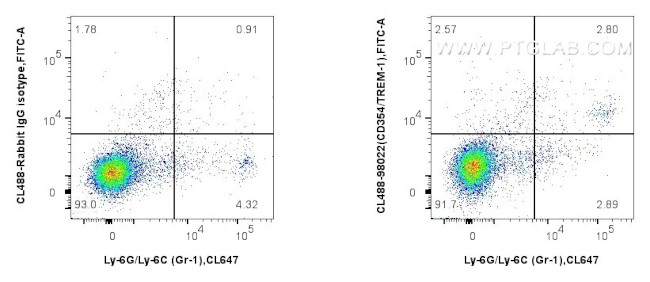 CD354/TREM-1 Antibody in Flow Cytometry (Flow)