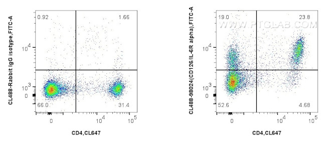 CD126/IL-6R alpha Antibody in Flow Cytometry (Flow)