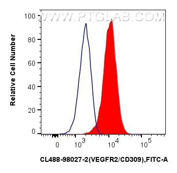 VEGFR2/CD309 Antibody in Flow Cytometry (Flow)