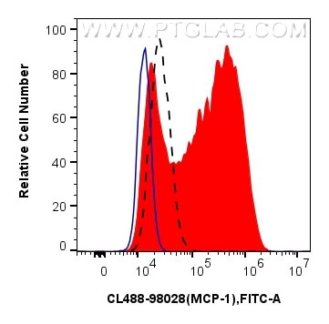 MCP-1 Antibody in Flow Cytometry (Flow)