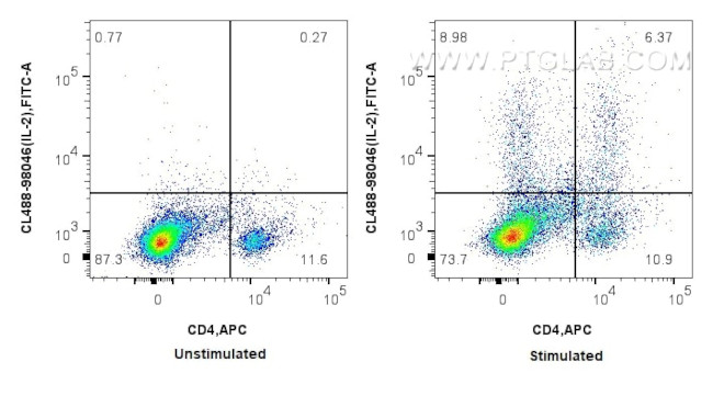 IL-2 Antibody in Flow Cytometry (Flow)