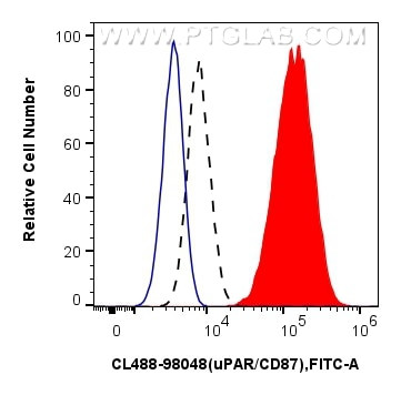 uPAR/CD87 Antibody in Flow Cytometry (Flow)
